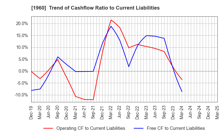 1960 Sanyo Engineering & Construction Inc.: Trend of Cashflow Ratio to Current Liabilities
