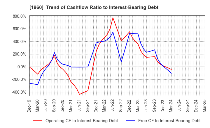 1960 Sanyo Engineering & Construction Inc.: Trend of Cashflow Ratio to Interest-Bearing Debt