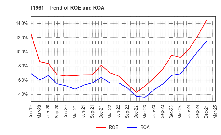 1961 SANKI ENGINEERING CO.,LTD.: Trend of ROE and ROA