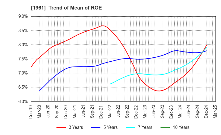 1961 SANKI ENGINEERING CO.,LTD.: Trend of Mean of ROE