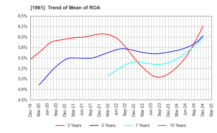 1961 SANKI ENGINEERING CO.,LTD.: Trend of Mean of ROA