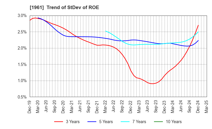 1961 SANKI ENGINEERING CO.,LTD.: Trend of StDev of ROE