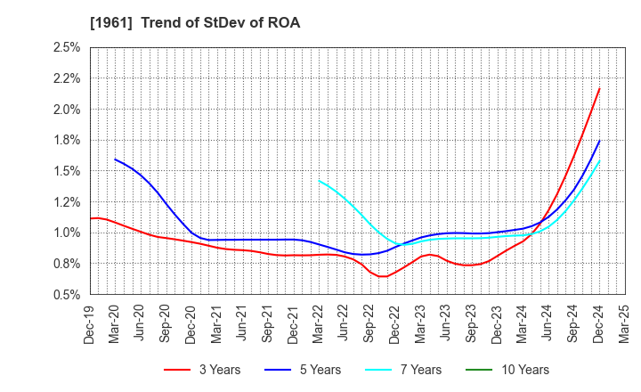 1961 SANKI ENGINEERING CO.,LTD.: Trend of StDev of ROA