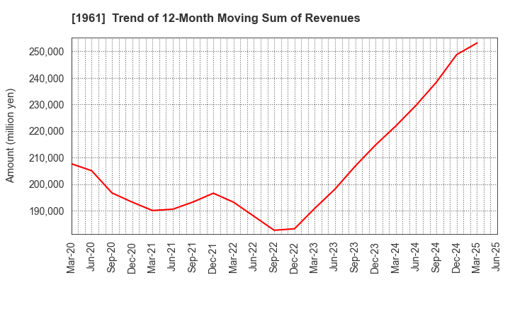 1961 SANKI ENGINEERING CO.,LTD.: Trend of 12-Month Moving Sum of Revenues