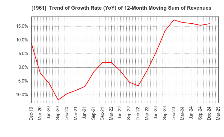 1961 SANKI ENGINEERING CO.,LTD.: Trend of Growth Rate (YoY) of 12-Month Moving Sum of Revenues