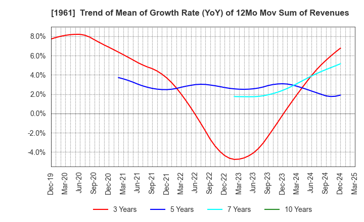1961 SANKI ENGINEERING CO.,LTD.: Trend of Mean of Growth Rate (YoY) of 12Mo Mov Sum of Revenues