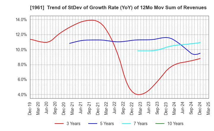 1961 SANKI ENGINEERING CO.,LTD.: Trend of StDev of Growth Rate (YoY) of 12Mo Mov Sum of Revenues