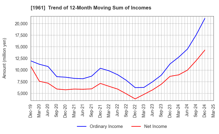 1961 SANKI ENGINEERING CO.,LTD.: Trend of 12-Month Moving Sum of Incomes