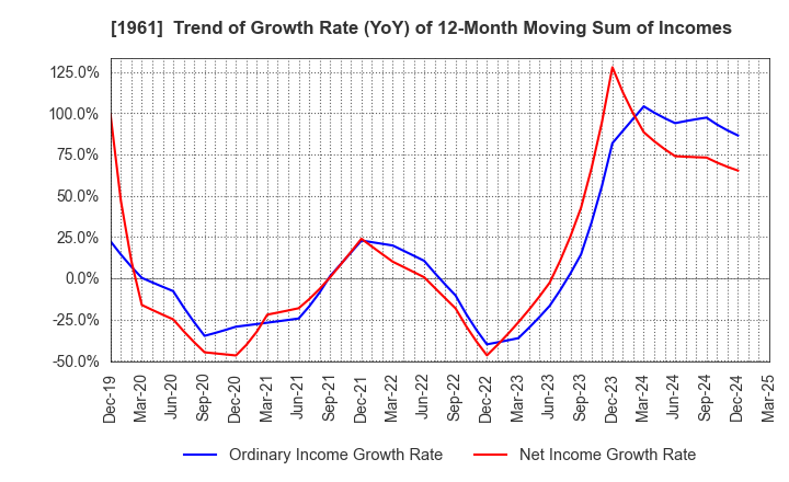 1961 SANKI ENGINEERING CO.,LTD.: Trend of Growth Rate (YoY) of 12-Month Moving Sum of Incomes