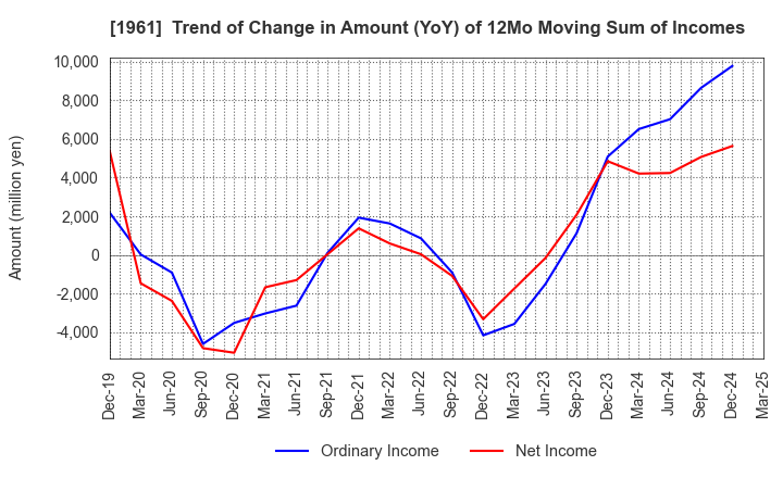 1961 SANKI ENGINEERING CO.,LTD.: Trend of Change in Amount (YoY) of 12Mo Moving Sum of Incomes