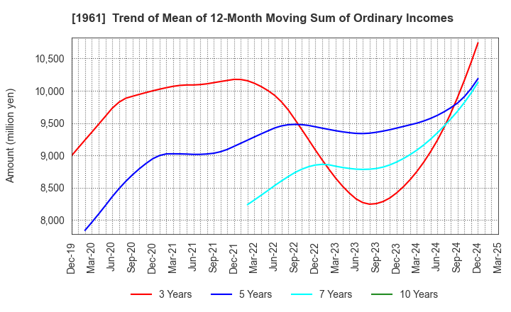 1961 SANKI ENGINEERING CO.,LTD.: Trend of Mean of 12-Month Moving Sum of Ordinary Incomes
