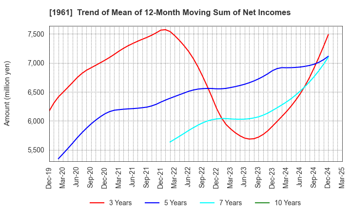 1961 SANKI ENGINEERING CO.,LTD.: Trend of Mean of 12-Month Moving Sum of Net Incomes