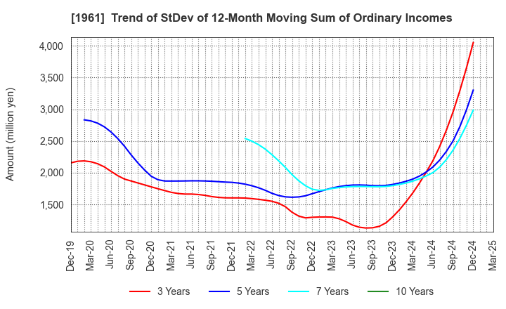 1961 SANKI ENGINEERING CO.,LTD.: Trend of StDev of 12-Month Moving Sum of Ordinary Incomes