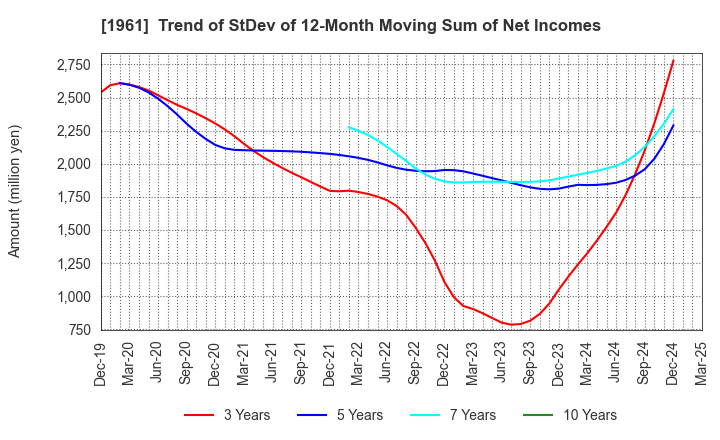 1961 SANKI ENGINEERING CO.,LTD.: Trend of StDev of 12-Month Moving Sum of Net Incomes