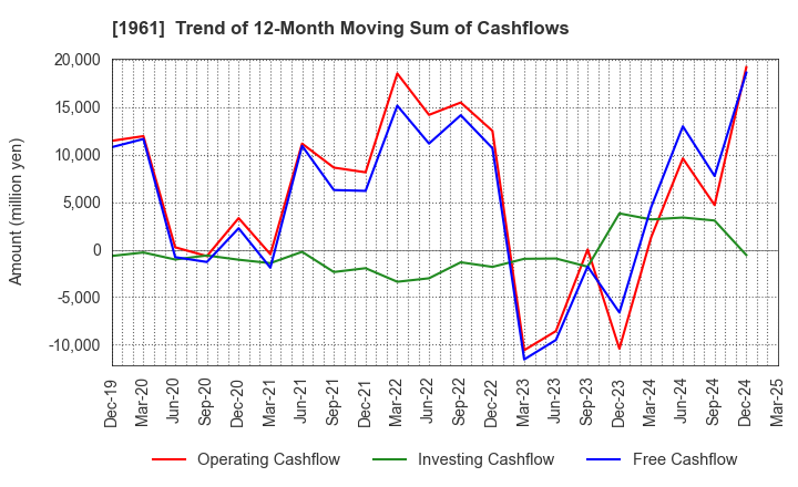 1961 SANKI ENGINEERING CO.,LTD.: Trend of 12-Month Moving Sum of Cashflows
