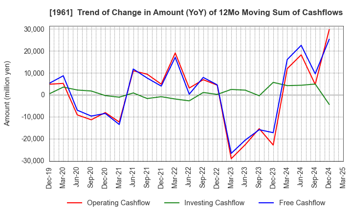 1961 SANKI ENGINEERING CO.,LTD.: Trend of Change in Amount (YoY) of 12Mo Moving Sum of Cashflows