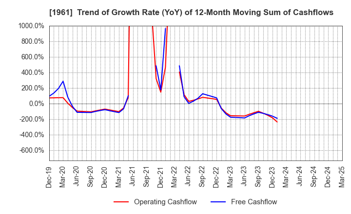 1961 SANKI ENGINEERING CO.,LTD.: Trend of Growth Rate (YoY) of 12-Month Moving Sum of Cashflows