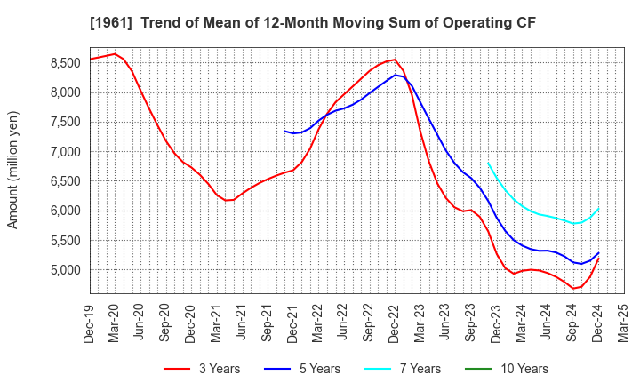 1961 SANKI ENGINEERING CO.,LTD.: Trend of Mean of 12-Month Moving Sum of Operating CF