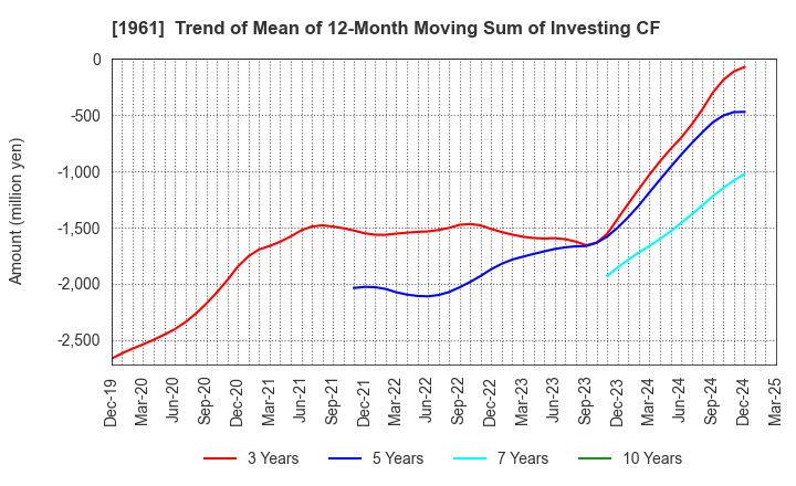 1961 SANKI ENGINEERING CO.,LTD.: Trend of Mean of 12-Month Moving Sum of Investing CF