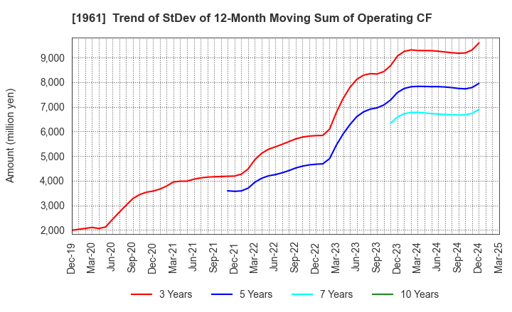 1961 SANKI ENGINEERING CO.,LTD.: Trend of StDev of 12-Month Moving Sum of Operating CF