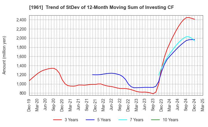 1961 SANKI ENGINEERING CO.,LTD.: Trend of StDev of 12-Month Moving Sum of Investing CF