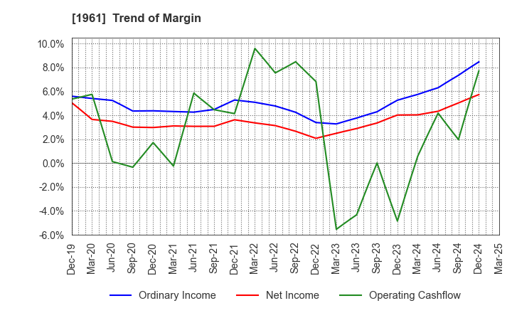1961 SANKI ENGINEERING CO.,LTD.: Trend of Margin