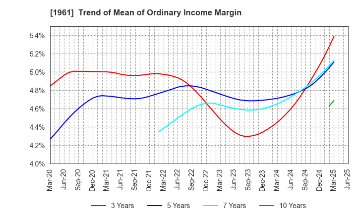 1961 SANKI ENGINEERING CO.,LTD.: Trend of Mean of Ordinary Income Margin