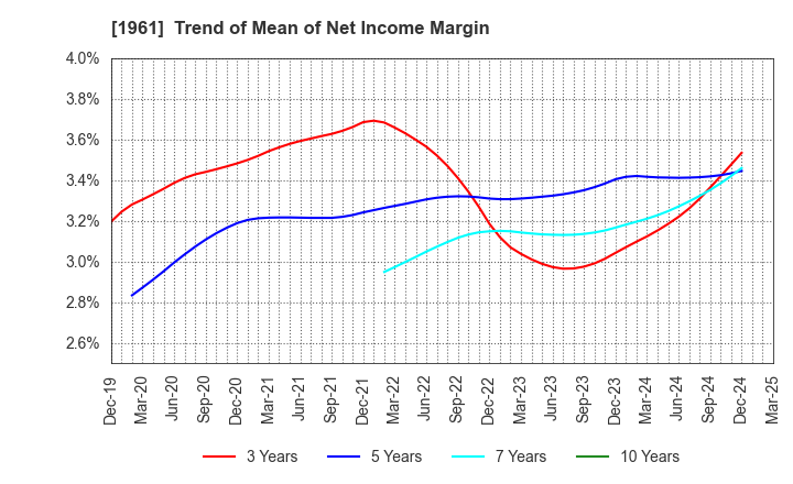 1961 SANKI ENGINEERING CO.,LTD.: Trend of Mean of Net Income Margin