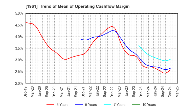 1961 SANKI ENGINEERING CO.,LTD.: Trend of Mean of Operating Cashflow Margin