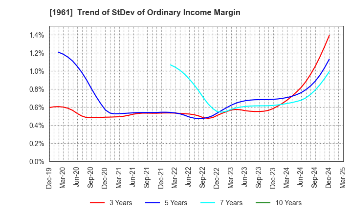 1961 SANKI ENGINEERING CO.,LTD.: Trend of StDev of Ordinary Income Margin