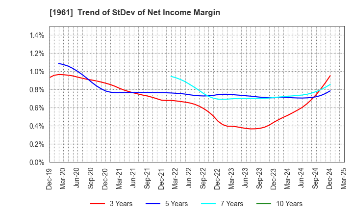 1961 SANKI ENGINEERING CO.,LTD.: Trend of StDev of Net Income Margin