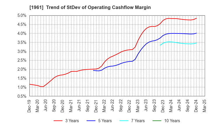 1961 SANKI ENGINEERING CO.,LTD.: Trend of StDev of Operating Cashflow Margin