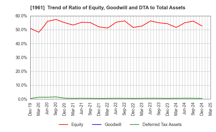1961 SANKI ENGINEERING CO.,LTD.: Trend of Ratio of Equity, Goodwill and DTA to Total Assets