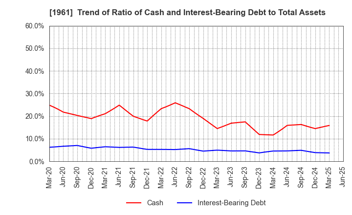 1961 SANKI ENGINEERING CO.,LTD.: Trend of Ratio of Cash and Interest-Bearing Debt to Total Assets