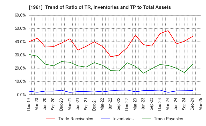 1961 SANKI ENGINEERING CO.,LTD.: Trend of Ratio of TR, Inventories and TP to Total Assets
