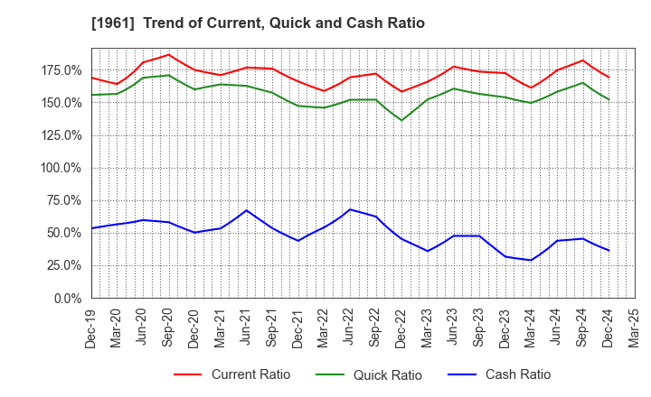 1961 SANKI ENGINEERING CO.,LTD.: Trend of Current, Quick and Cash Ratio