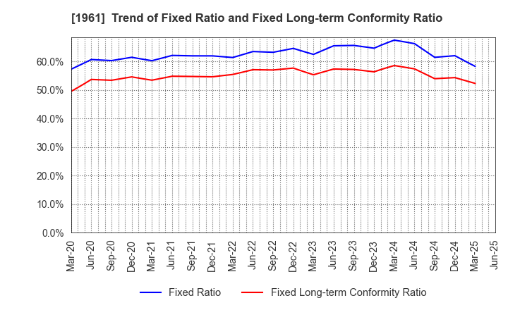 1961 SANKI ENGINEERING CO.,LTD.: Trend of Fixed Ratio and Fixed Long-term Conformity Ratio
