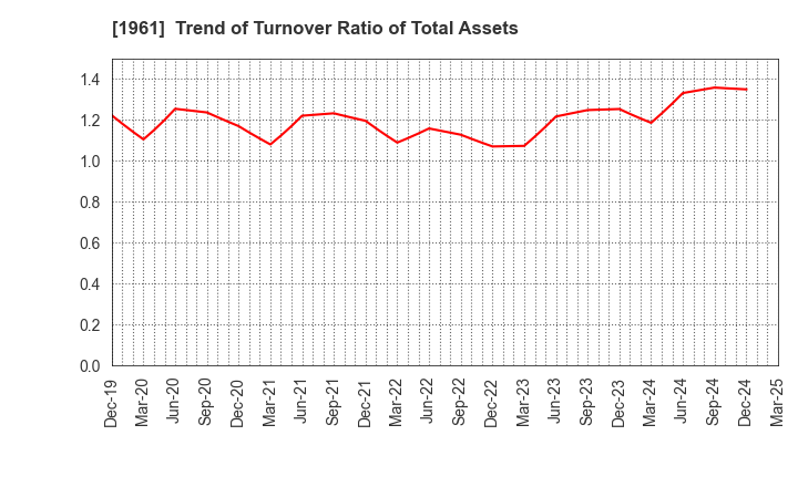 1961 SANKI ENGINEERING CO.,LTD.: Trend of Turnover Ratio of Total Assets