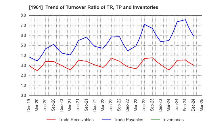 1961 SANKI ENGINEERING CO.,LTD.: Trend of Turnover Ratio of TR, TP and Inventories