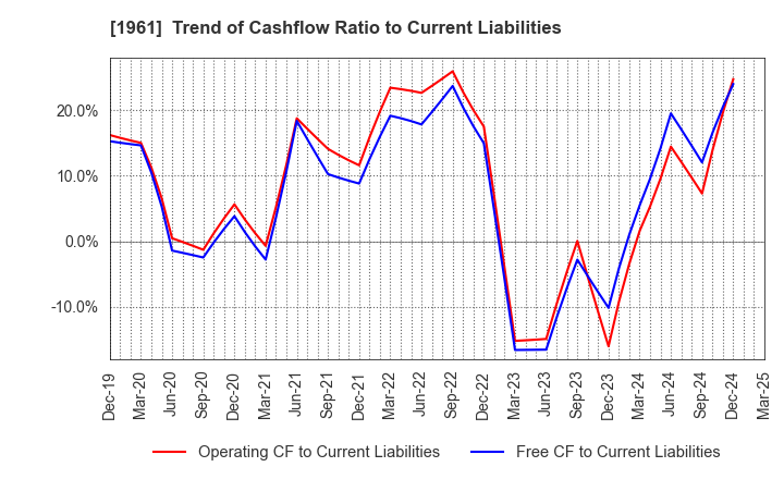 1961 SANKI ENGINEERING CO.,LTD.: Trend of Cashflow Ratio to Current Liabilities
