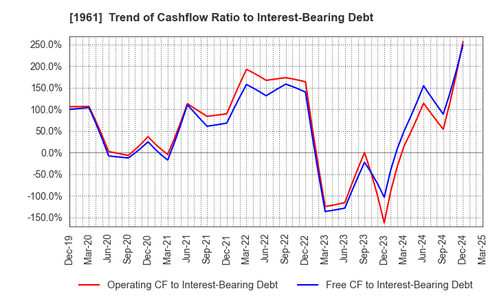 1961 SANKI ENGINEERING CO.,LTD.: Trend of Cashflow Ratio to Interest-Bearing Debt