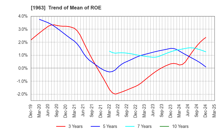 1963 JGC HOLDINGS CORPORATION: Trend of Mean of ROE