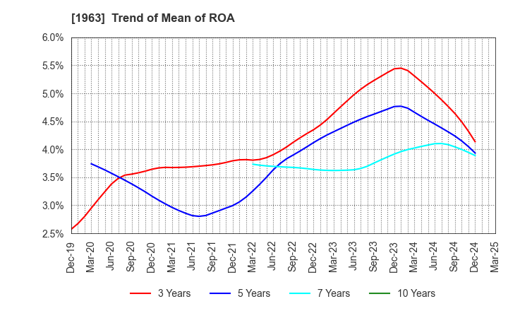 1963 JGC HOLDINGS CORPORATION: Trend of Mean of ROA