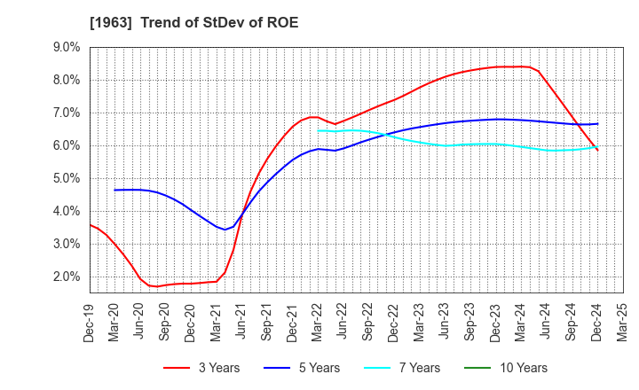 1963 JGC HOLDINGS CORPORATION: Trend of StDev of ROE
