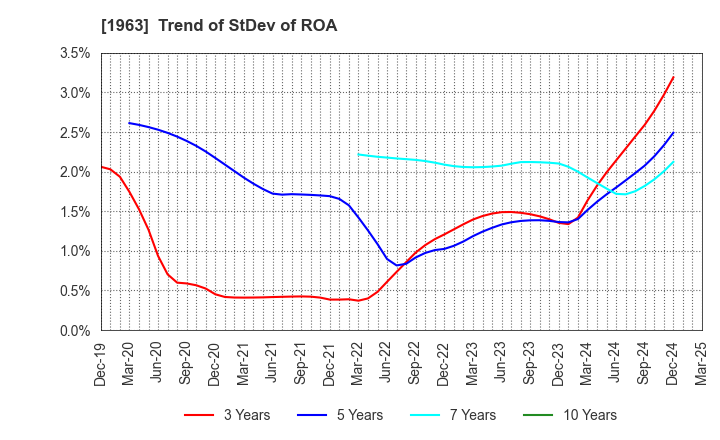 1963 JGC HOLDINGS CORPORATION: Trend of StDev of ROA