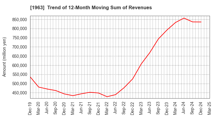 1963 JGC HOLDINGS CORPORATION: Trend of 12-Month Moving Sum of Revenues