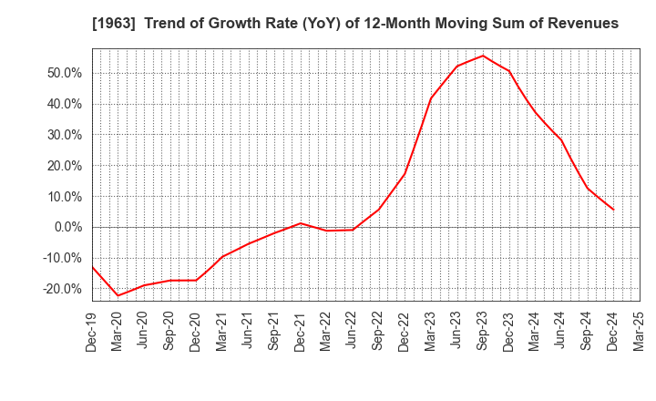 1963 JGC HOLDINGS CORPORATION: Trend of Growth Rate (YoY) of 12-Month Moving Sum of Revenues