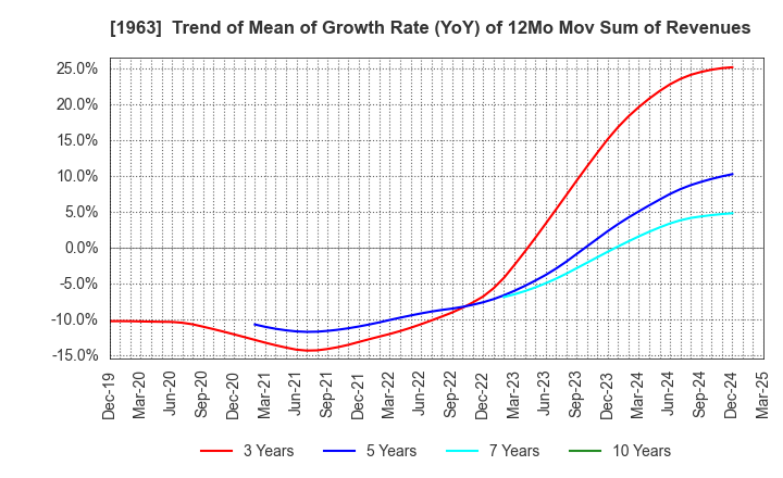 1963 JGC HOLDINGS CORPORATION: Trend of Mean of Growth Rate (YoY) of 12Mo Mov Sum of Revenues
