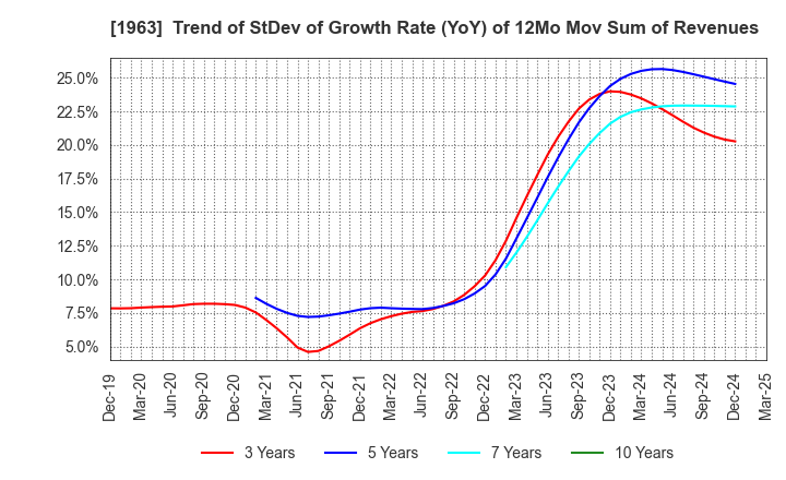 1963 JGC HOLDINGS CORPORATION: Trend of StDev of Growth Rate (YoY) of 12Mo Mov Sum of Revenues