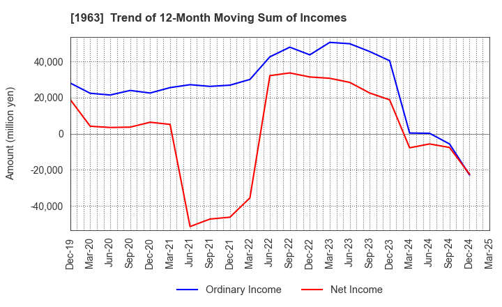1963 JGC HOLDINGS CORPORATION: Trend of 12-Month Moving Sum of Incomes